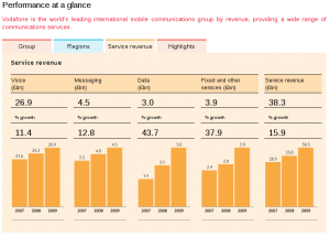 Vodafone Annual Report - http://www.vodafone.com/static/annual_report09/exec_summary/perf_at_a_glance/index.html