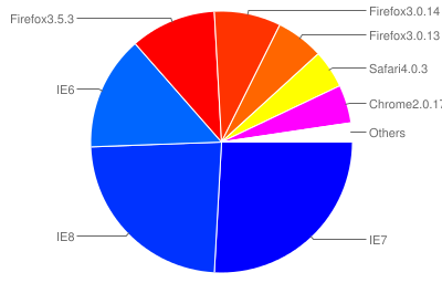 Pie chart of the above statistics.
