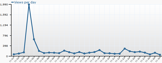 Blog Views