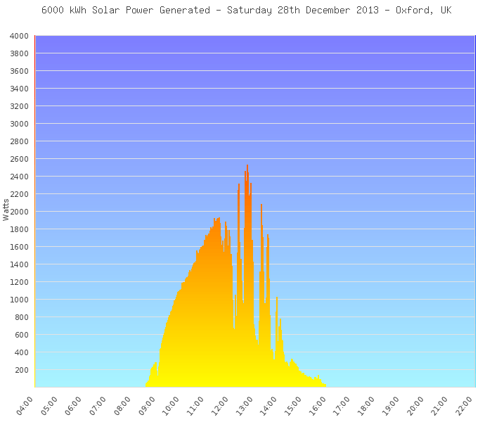 Graph of Solar Power