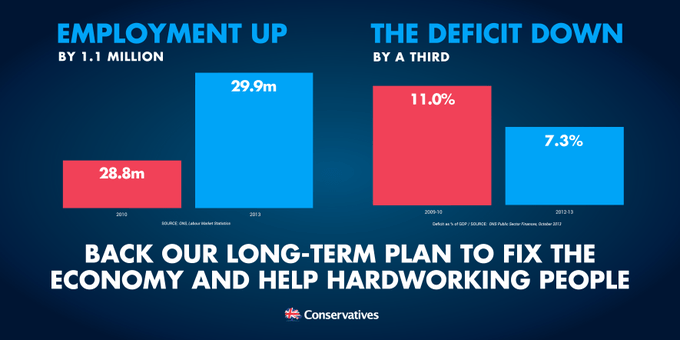 Graph that the Tory's put out with misleading Y Axis.