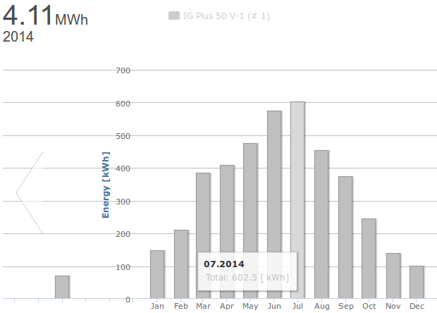 Yearly Solar Generation Graph