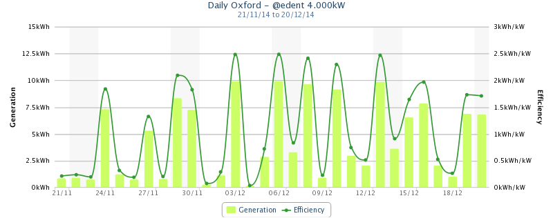 Weekly solar stats