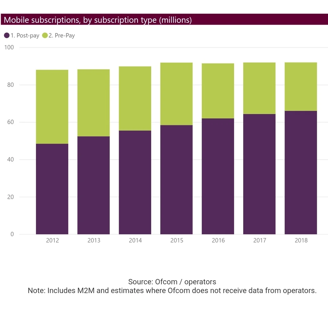 A graph showing pre-pay usage is gradually declining.