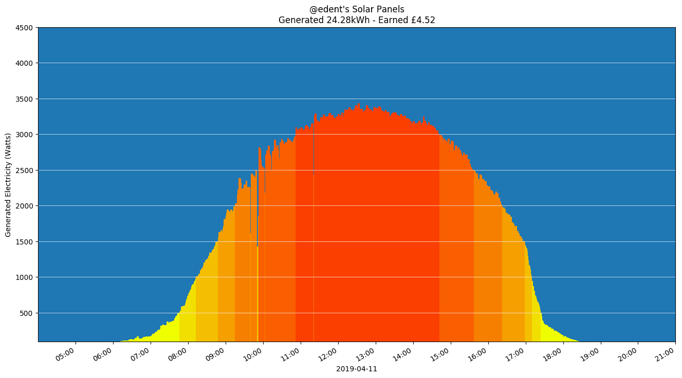 Solar generation graph.