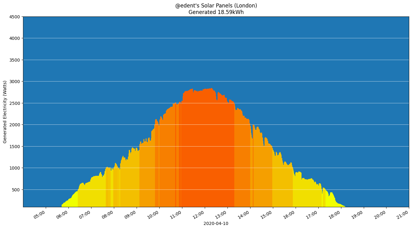 Solar graph of London.