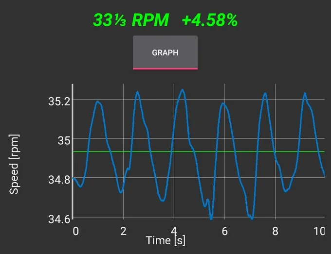 A graph showing variance in speed.