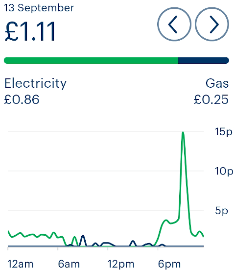 Usage graph.