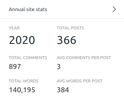 WordPrress stats showing 366 posts written.