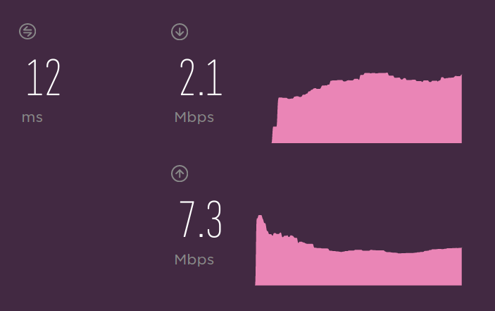 2Mbps down and 7 up.