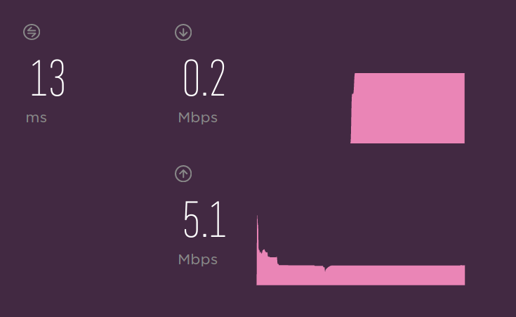 0.2Mbps Down and 5 up