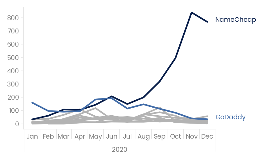 Graph showing rise of NameCheap.