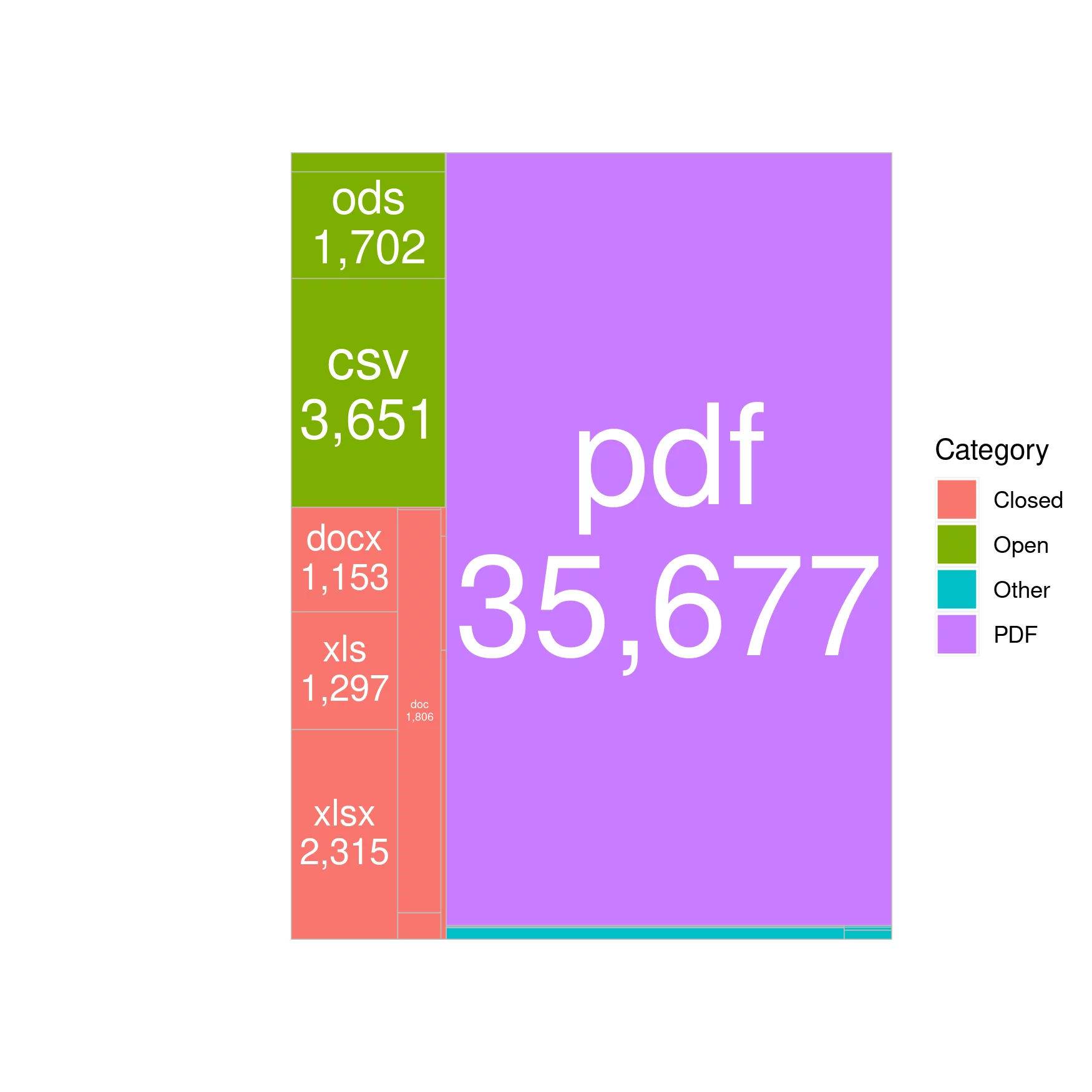 A treemap which show a volumetric view of data.