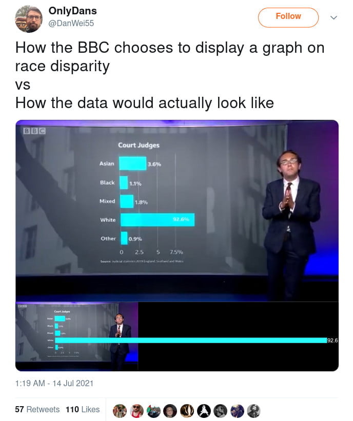 Tweet which says "How the BBC chooses to display a graph on race disparity vs How the data would actually look like." The first image shows an unnaturally shortened bar graph. The second image shows that the graph should extend much further.