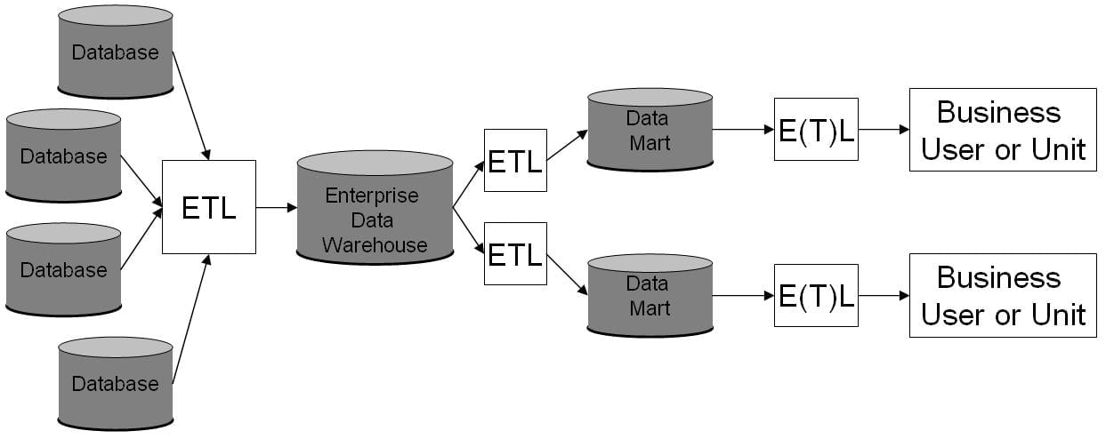 Diagram showing the logical connections in a datamart.