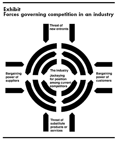 A diagram showing the forces governing competition in an industry.