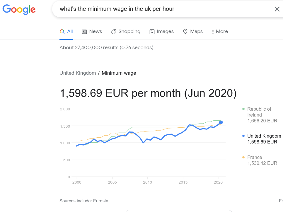 Google Search for "what's the minimum wage in the uk per hour". It displays the same Euro graph as before.