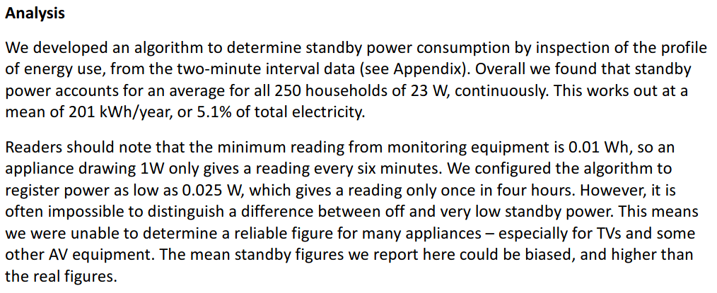 We developed an algorithm to determine standby power consumption by inspection of the profile of energy use, from the two-minute interval data (see Appendix). Overall we found that standby power accounts for an average for all 250 households of 23 W, continuously. This works out at a mean of 201 kWh/year, or 5.1% of total electricity. Readers should note that the minimum reading from monitoring equipment is 0.01 Wh, so an appliance drawing 1W only gives a reading every six minutes. We configured the algorithm to register power as low as 0.025 W, which gives a reading only once in four hours. However, it is often impossible to distinguish a difference between off and very low standby power. This means we were unable to determine a reliable figure for many appliances – especially for TVs and some other AV equipment. The mean standby figures we report here could be biased, and higher than the real figures.