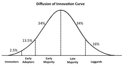 Graphic showing a bell curve.