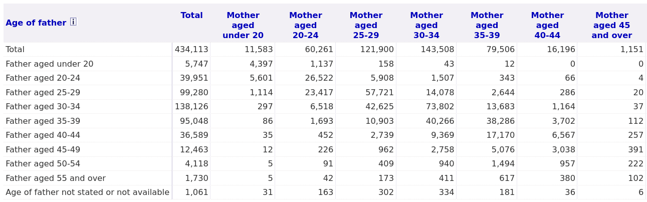 Chart of father's age vs mother's age