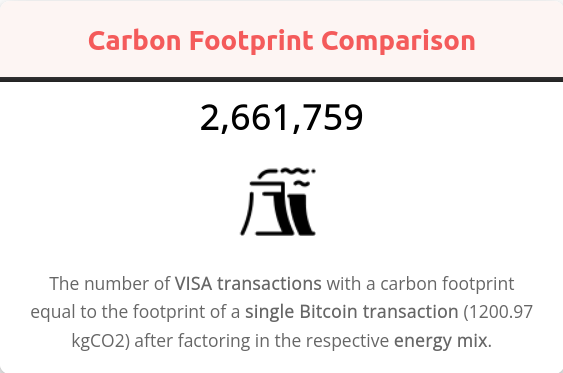 Carbon Footprint Comparison.  2,661,759.  The number of VISA transactions with a carbon footprint equal to the footprint of a single Bitcoin transaction (1200.97 kgCO2) after factoring in the respective energy mix.