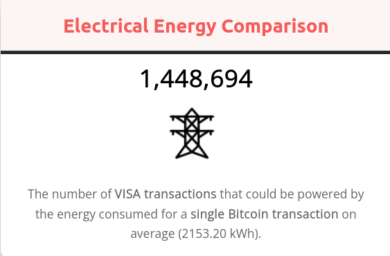 Electrical Energy Comparison.  1,448,694.  The number of VISA transactions that could be powered by the energy consumed for a single Bitcoin transaction on average (2153.20 kWh).
