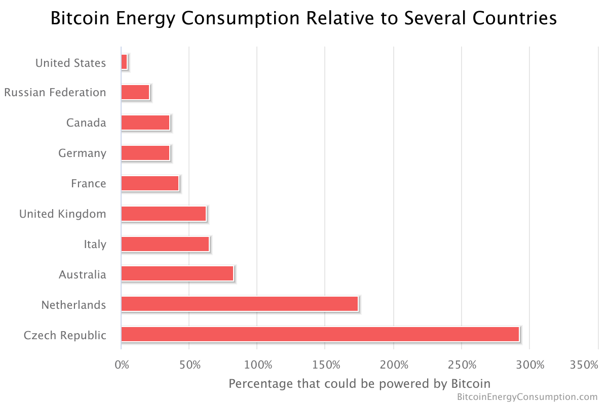 Bitcoin's energy consumption is smaller than Australia, but bigger than the Netherlands.