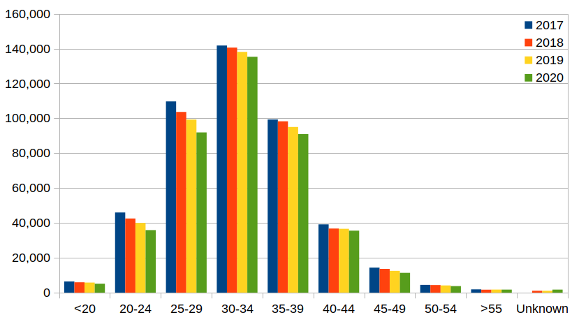 Chart showing that all ages of men are dropping off.