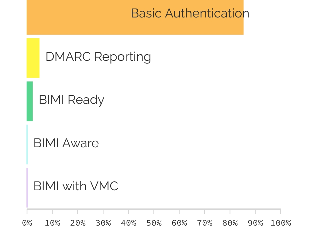 graph showing less that 0.001% of domains have adopted BIMI.