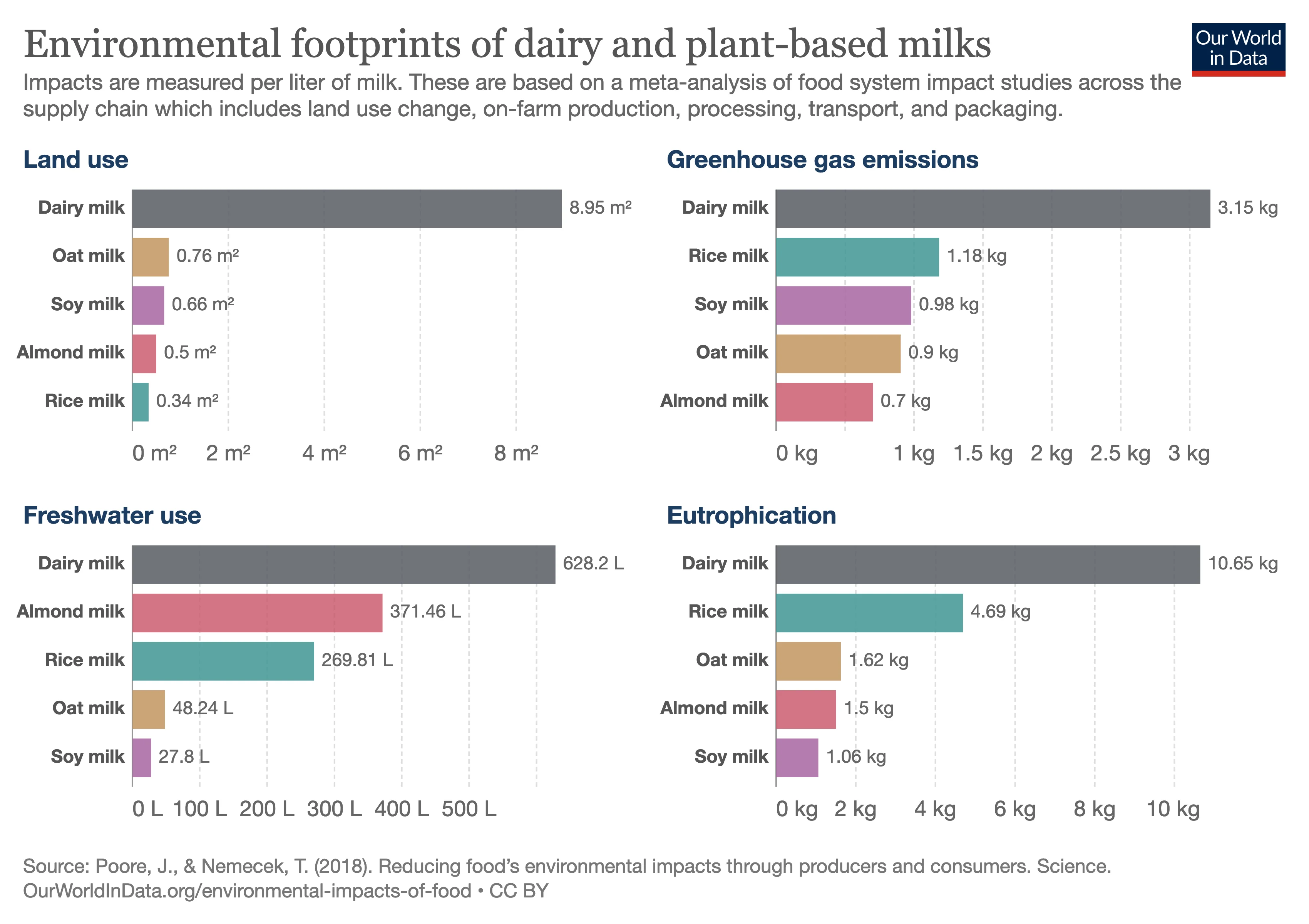 Environmental footprints of dairy and plant-based milks Impacts are measured per liter of milk. These are based on a meta-analysis of food system impact studies across the supplychain which includes land use change, on-farm production, processing, transport, and packaging.