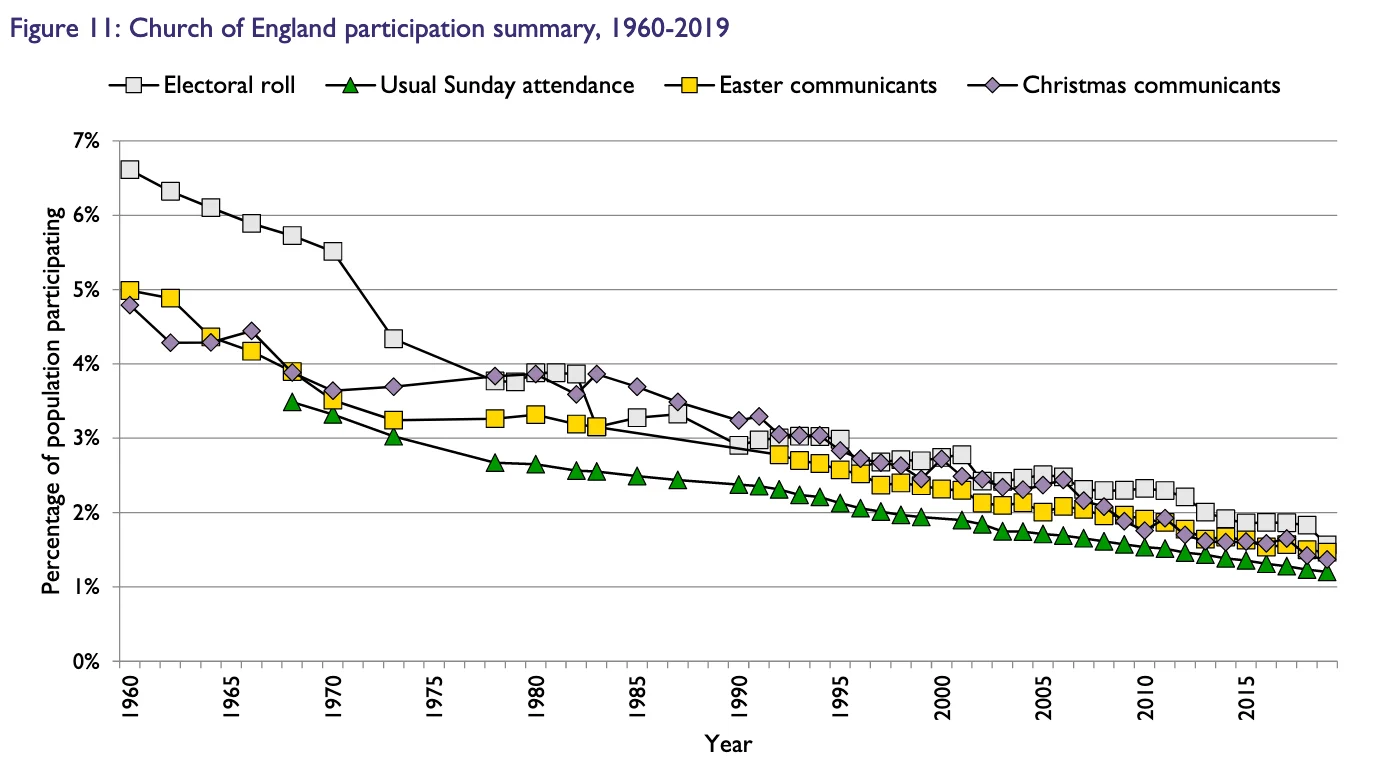 Graph showing all forms of worship steadily decreasing.