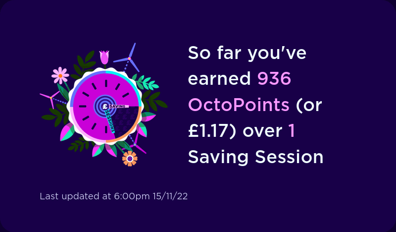 So far you've earned 936 OctoPoints (or £1.17) over 1 Saving Session.