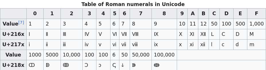 Screenshot of a Table of Roman numerals in Unicode.