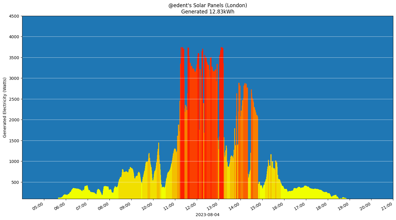 Colourful graph showing solar generation.