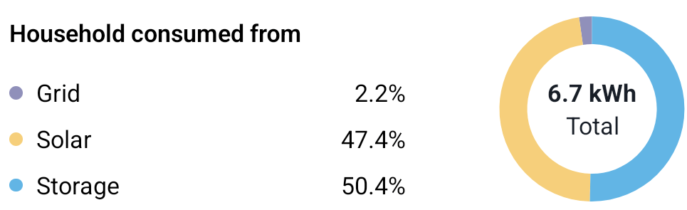 Pie chart showing 50% coming from battery, 47% from solar, and a bit less than 3% from the grid.