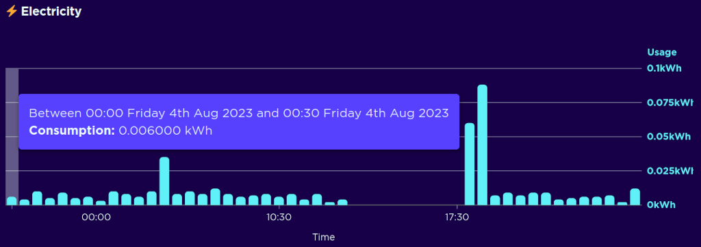 Graph showing a negligible amount of electricity being used.