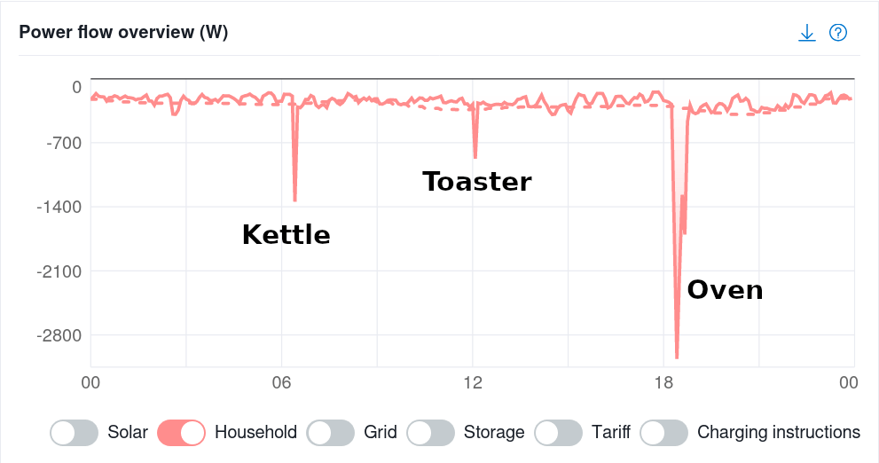 Graph showing a constant but low electrical usage with spikes in the morning for boiling a kettle, lunchtime for a toaster, and a bigger spike in the evening for the oven.