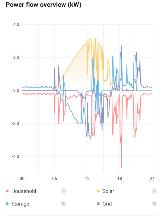 Complex line graph showing solar power, battery power, grid use, and domestic use.