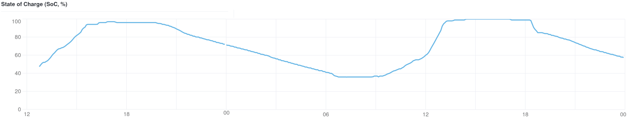 Line graph showing the data described above.