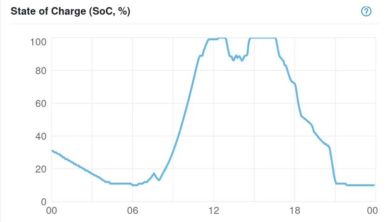 Line graph showing the battery's state of charge.