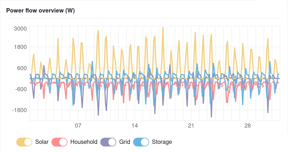 A graph of the month covered in lines showing solar power and electricity usage.