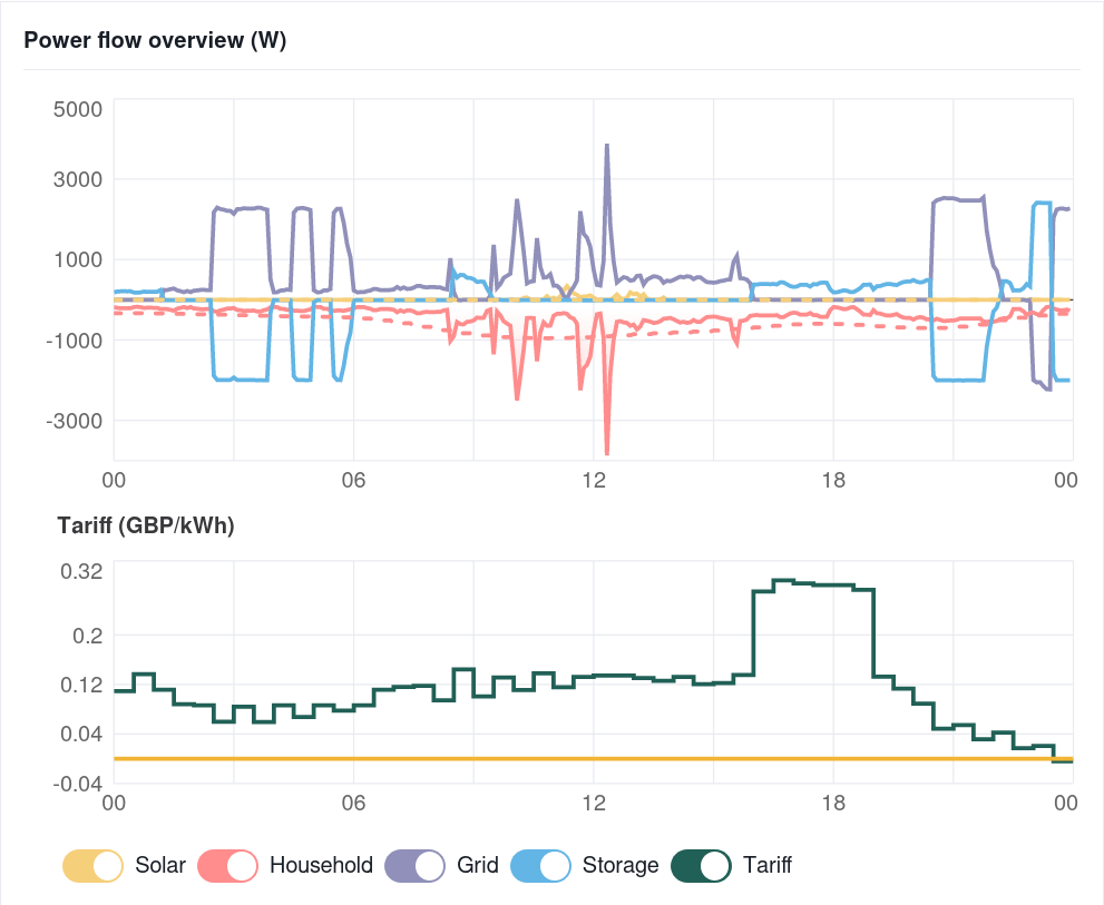 Two graphs showing power flows across a day.