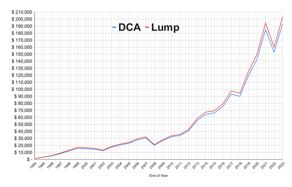 Graph showing two gradually diverting lines.