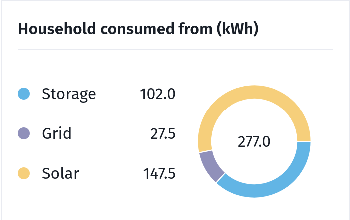 Chart. Battery 102kWh, Grid 27kWh, Solar 147kWh. Total 277kWh.