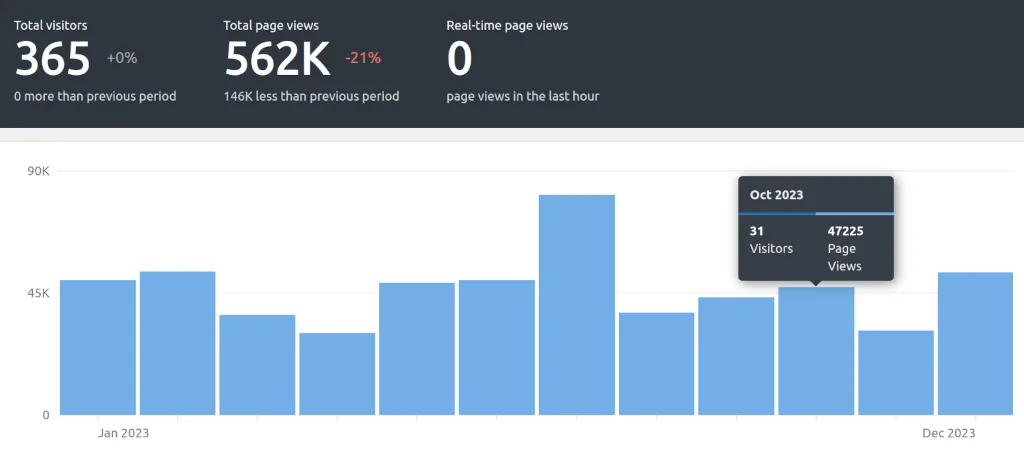 Graph showing page views over time.