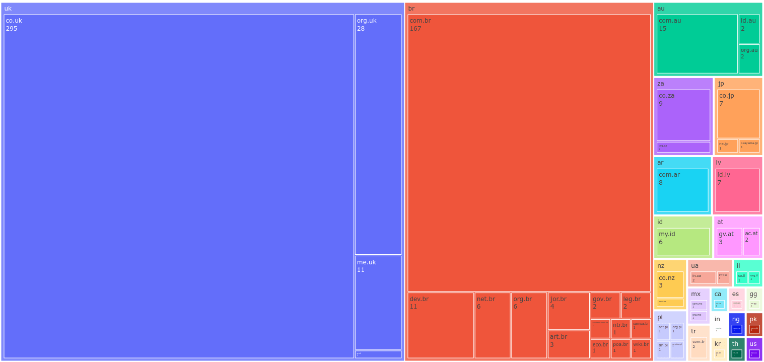 TreeMap. UK, followed by Brazil, then many other countries.