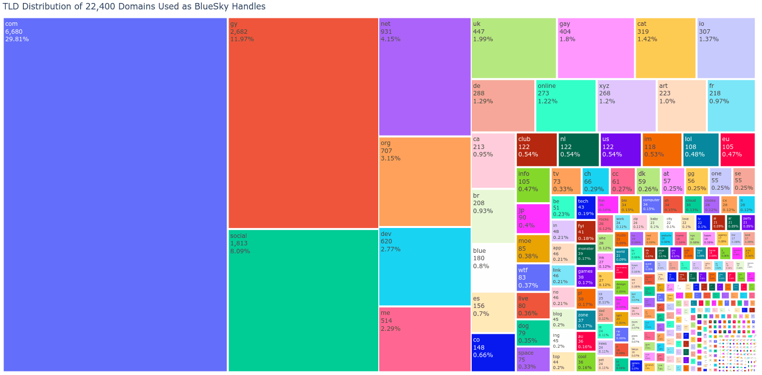 Treemap of top level domains. It is dominated by .com, although .social is very popular.