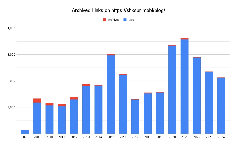 Stacked Bar Chart.