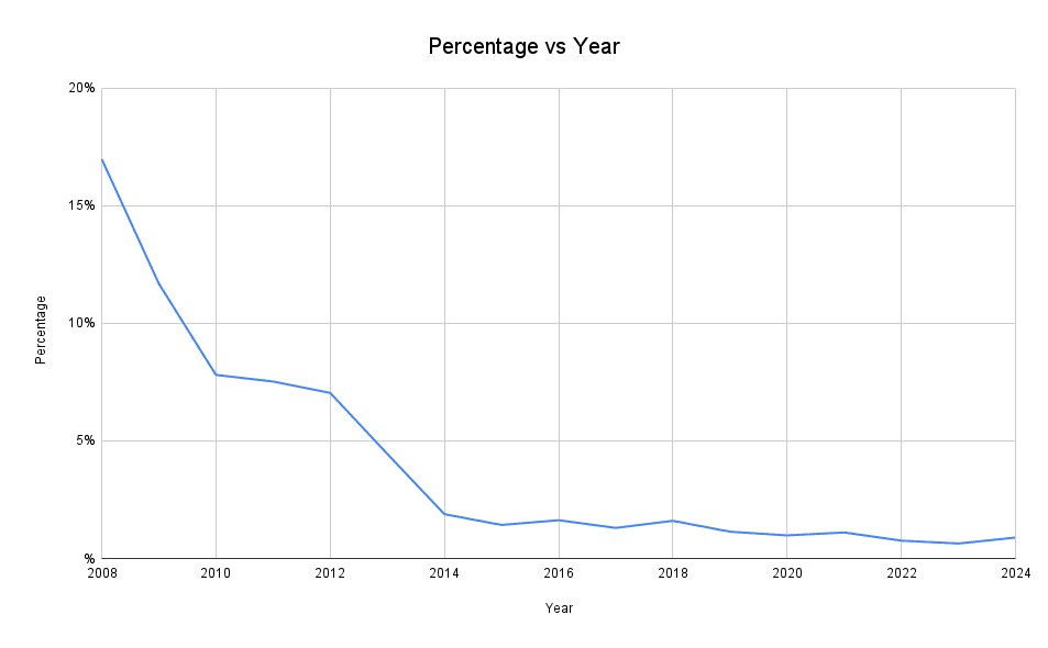 Line chart showing percentages.