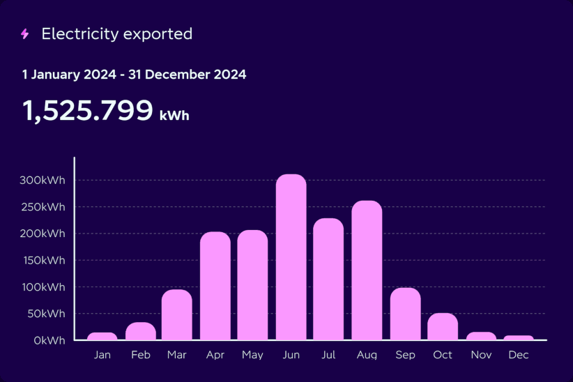 Graph of export.